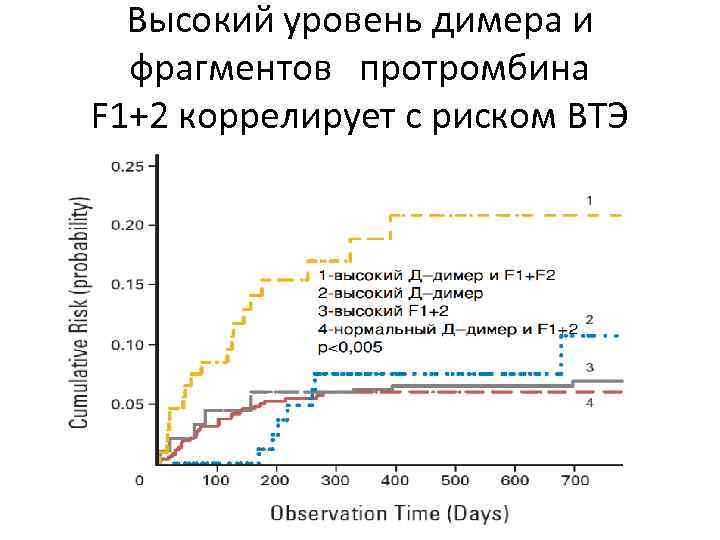 Высокий уровень димера и фрагментов протромбина F 1+2 коррелирует с риском ВТЭ 