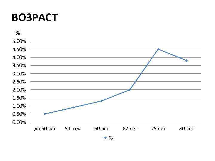 ВОЗРАСТ % 5. 00% 4. 50% 4. 00% 3. 50% 3. 00% 2. 50%