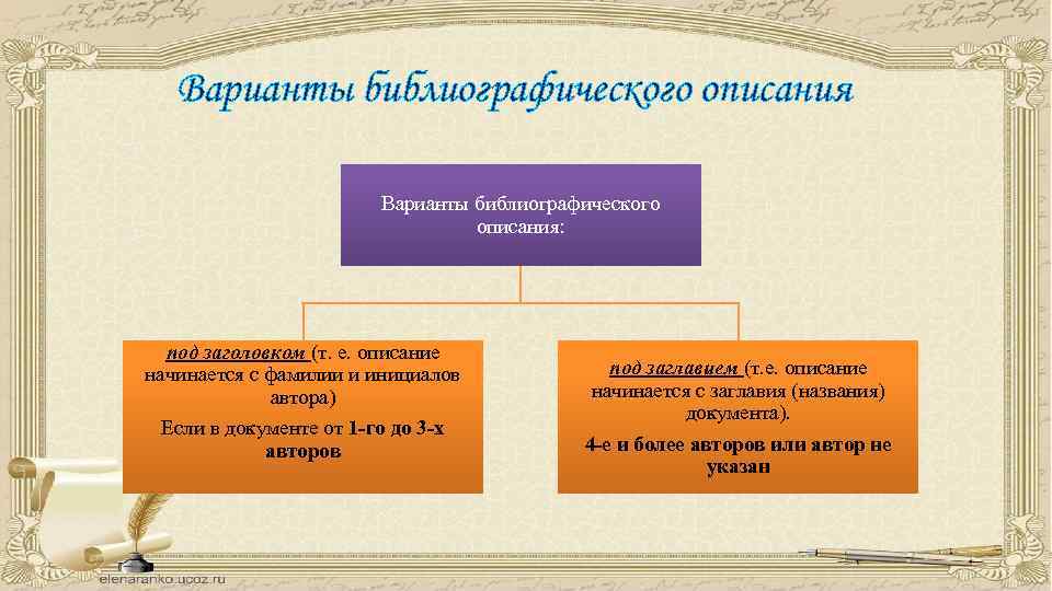 Варианты библиографического описания: под заголовком (т. е. описание начинается с фамилии и инициалов автора)
