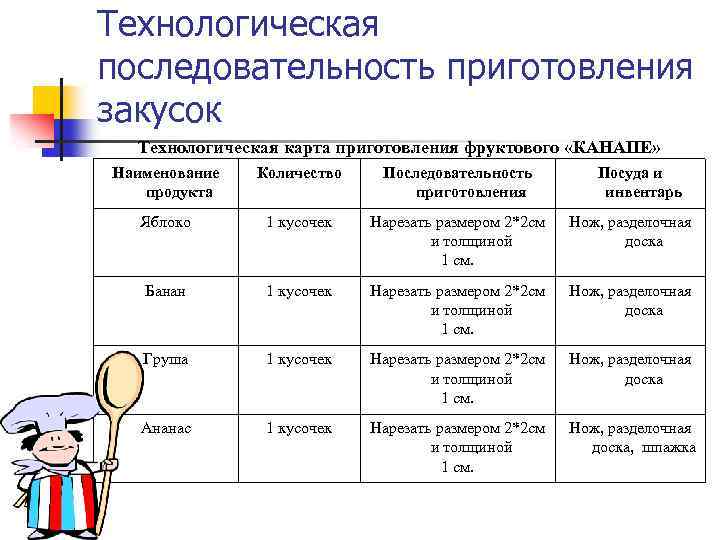 Технологическая карта приготовления канапе