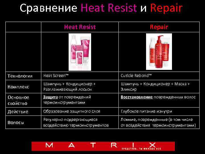 Сравнение Heat Resist и Repair Heat Resist Repair Технология Heat Screen™ Cuticle Rebond™ Комплекс