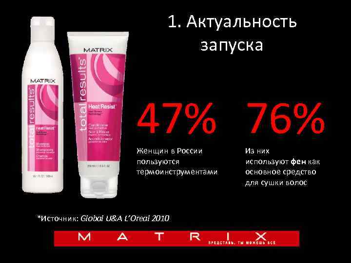 1. Актуальность запуска 47% 76% Женщин в России пользуются термоинструментами *Источник: Global U&A L’Oreal