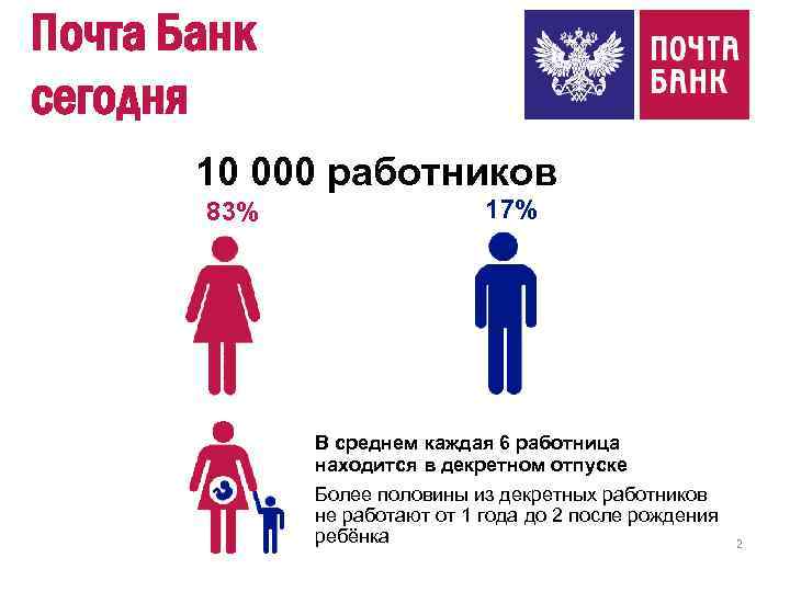 Почта Банк сегодня 10 000 работников 83% 17% В среднем каждая 6 работница находится
