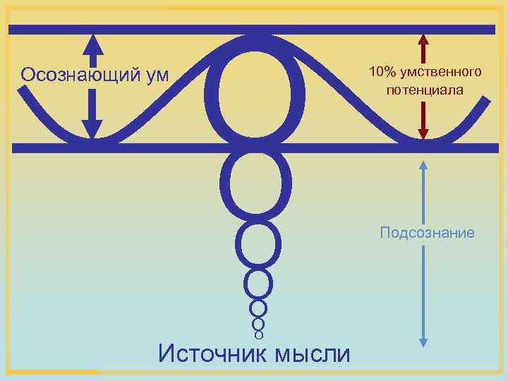 Осознающий ум O O O O Источник мысли 10% умственного потенциала Подсознание 