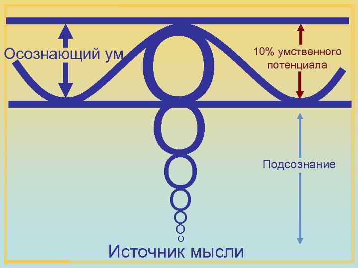 Осознающий ум O O O O Источник мысли 10% умственного потенциала Подсознание 