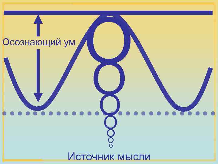Осознающий ум O O O O Источник мысли 