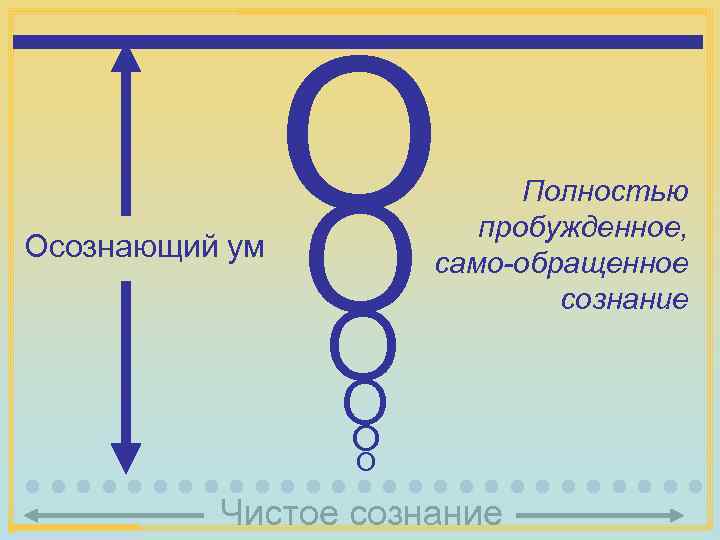 Осознающий ум O O Полностью пробужденное, само-обращенное сознание O O Чистое сознание 