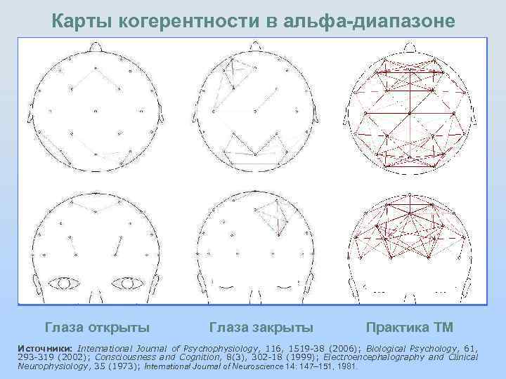 Карты когерентности в альфа-диапазоне Front Middle Глаза открыты Глаза закрыты Практика TM Источники: International