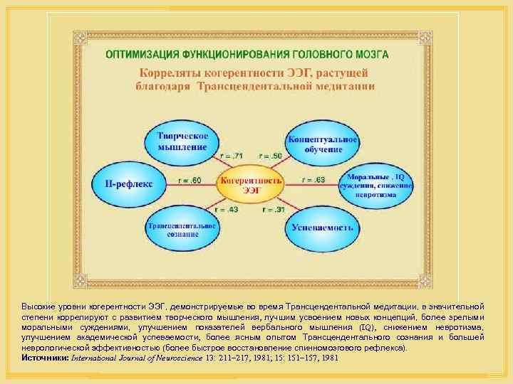 Высокие уровни когерентности ЭЭГ, демонстрируемые во время Трансцендентальной медитации, в значительной степени коррелируют с