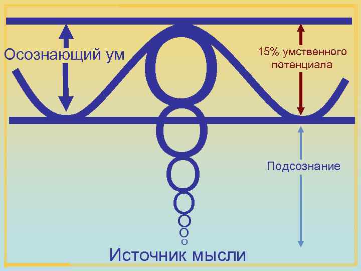 Осознающий ум O O O O Источник мысли 15% умственного потенциала Подсознание 