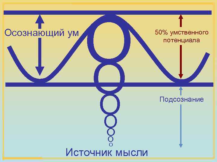 Осознающий ум O O O O Источник мысли 50% умственного потенциала Подсознание 