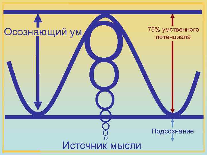 O Осознающий ум 75% умственного потенциала O O O Источник мысли Подсознание 