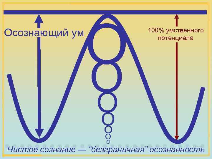 Осознающий ум O 100% умственного потенциала O O O Чистое сознание — “безграничная” осознанность