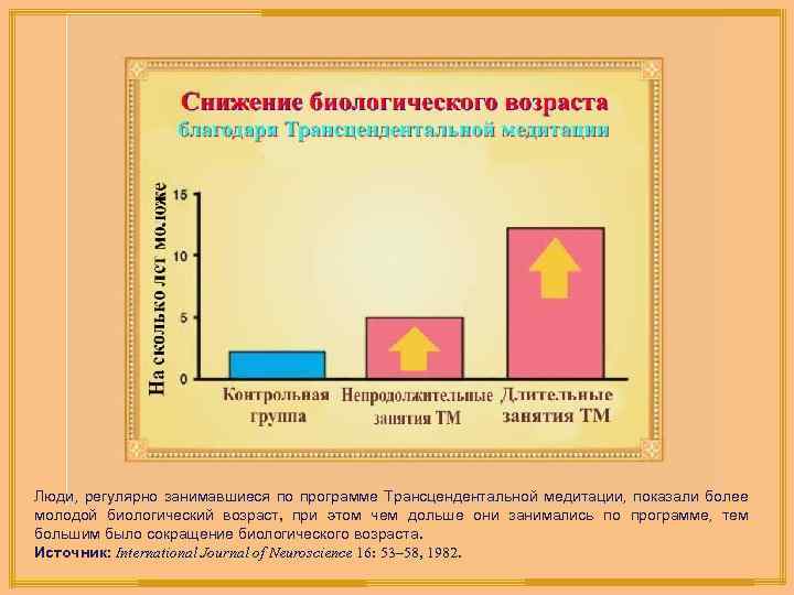 Люди, регулярно занимавшиеся по программе Трансцендентальной медитации, показали более молодой биологический возраст, при этом