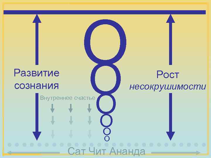 Развитие сознания O O Рост несокрушимости Внутреннее счастье O O Сат Чит Ананда 