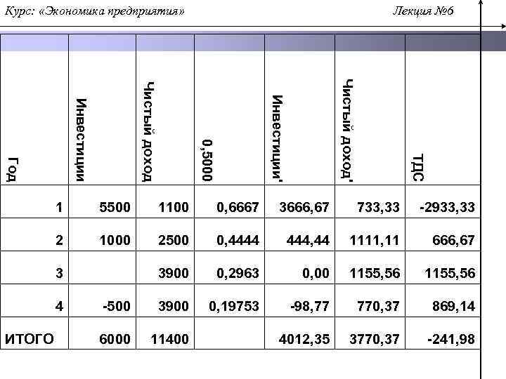 Курс: «Экономика предприятия» Лекция № 6 ТДС Чистый доход' Инвестиции' 0, 5000 Чистый доход