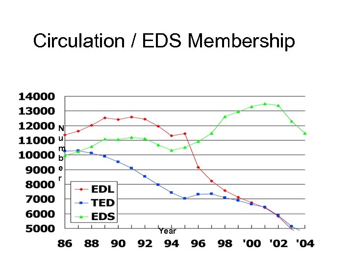 Circulation / EDS Membership N u m b e r Year 