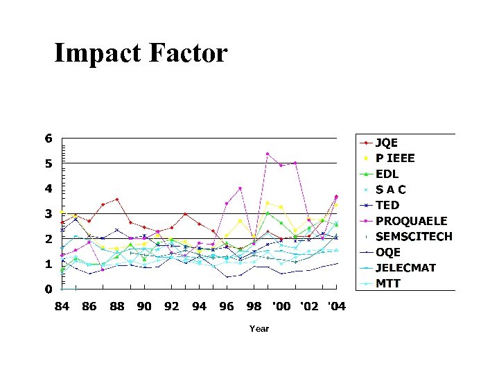 Impact Factor Year 