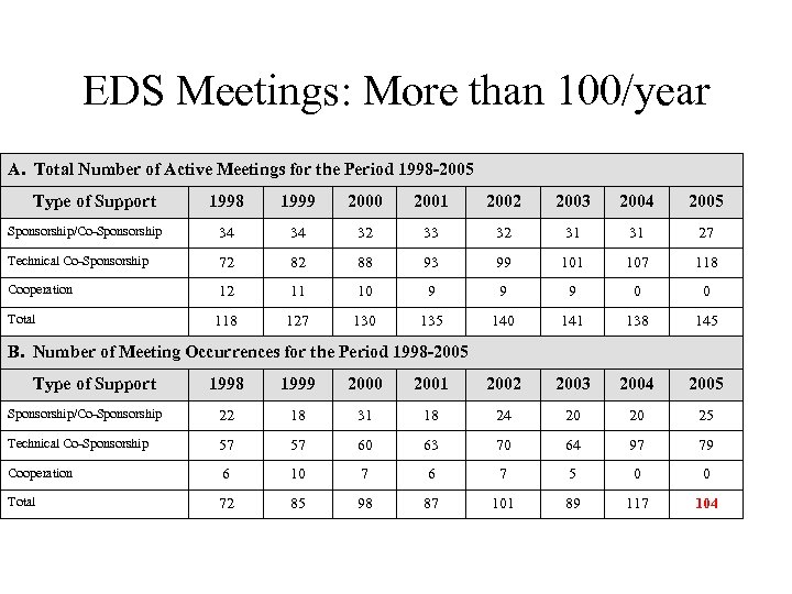 EDS Meetings: More than 100/year A. Total Number of Active Meetings for the Period