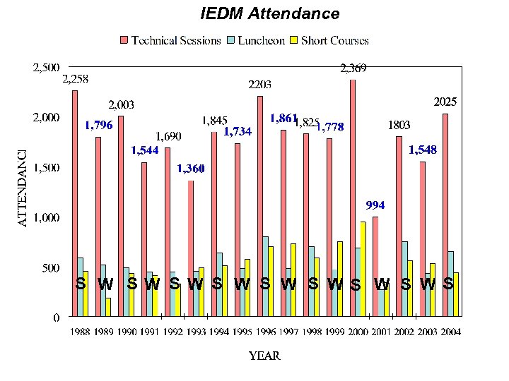 IEDM Attendance S W SW S W S W S WS 