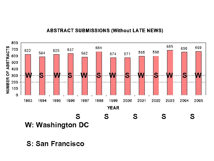 W S W S W: Washington DC S: San Francisco S W S 