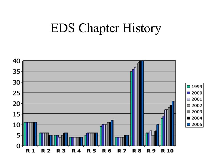 EDS Chapter History 