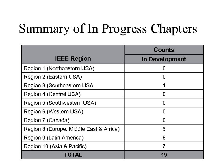 Summary of In Progress Chapters Counts IEEE Region In Development Region 1 (Northeastern USA)