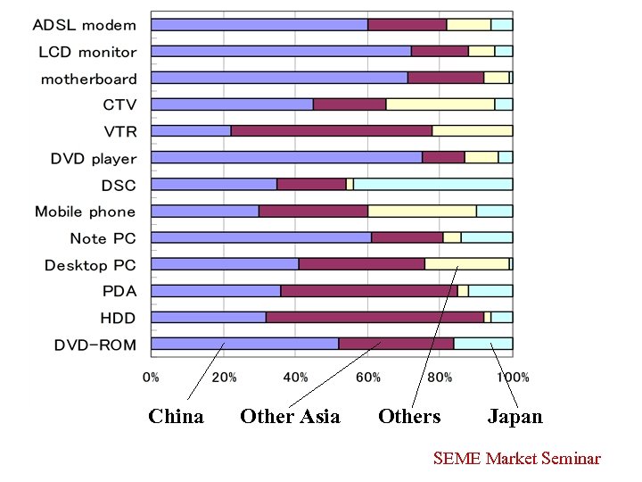 China production in 2003 China Other Asia Others Japan SEME Market Seminar 