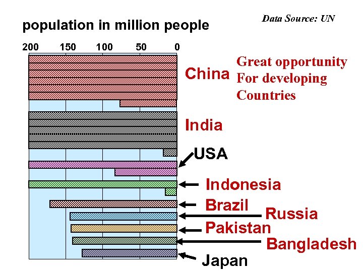 population in million people 200 150 100 50 Data Source: UN 0 Great opportunity