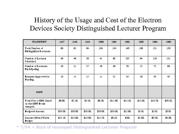 History of the Usage and Cost of the Electron Devices Society Distinguished Lecturer Program