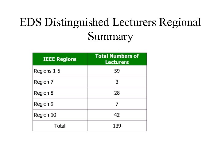 EDS Distinguished Lecturers Regional Summary 