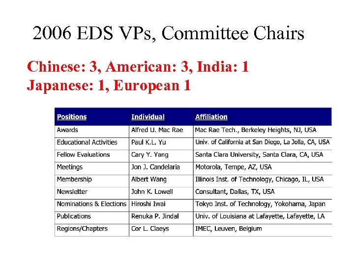 2006 EDS VPs, Committee Chairs Chinese: 3, American: 3, India: 1 Japanese: 1, European