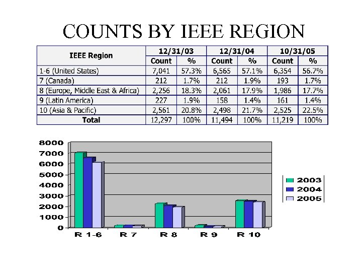 COUNTS BY IEEE REGION 