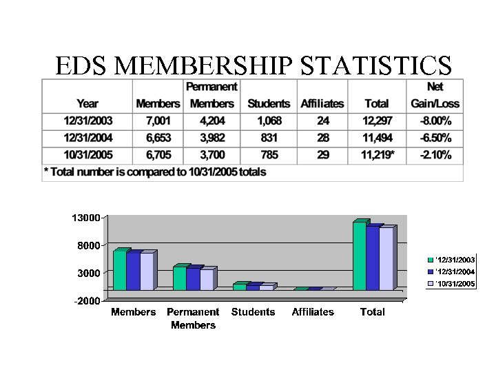 EDS MEMBERSHIP STATISTICS 