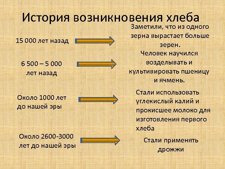 История возникновения хлеба проект