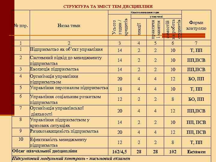 СТРУКТУРА ТА ЗМІСТ ТЕМ ДИСЦИПЛІНИ Кількість навчальних годин 2 Підприємство як об’єкт управління 2