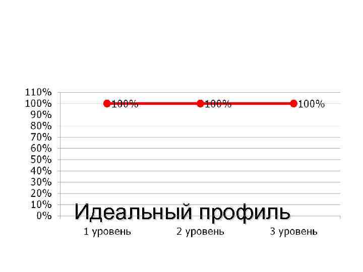 Идеальный профиль 