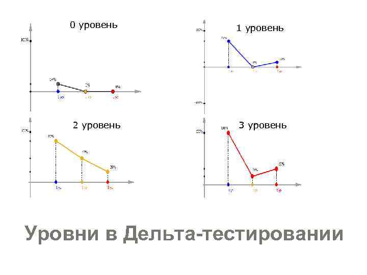 0 уровень 2 уровень 1 уровень 3 уровень Уровни в Дельта-тестировании 