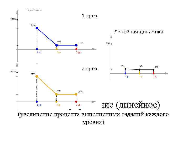 1 срез Линейная динамика 2 срез Дельта – приращение (линейное) (увеличение процента выполненных заданий