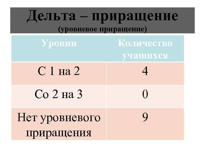 Дельта – приращение (уровневое приращение) Уровни Количество учащихся С 1 на 2 4 Со