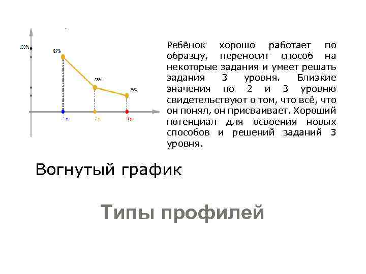 Ребёнок хорошо работает по образцу, переносит способ на некоторые задания и умеет решать задания