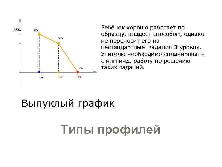 Ребёнок хорошо работает по образцу, владеет способом, однако не переносит его на нестандартные задания