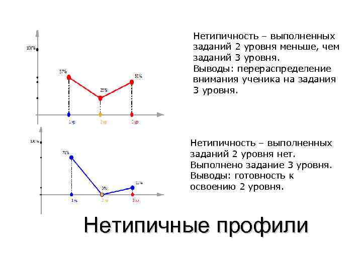 Нетипичность – выполненных заданий 2 уровня меньше, чем заданий 3 уровня. Выводы: перераспределение внимания