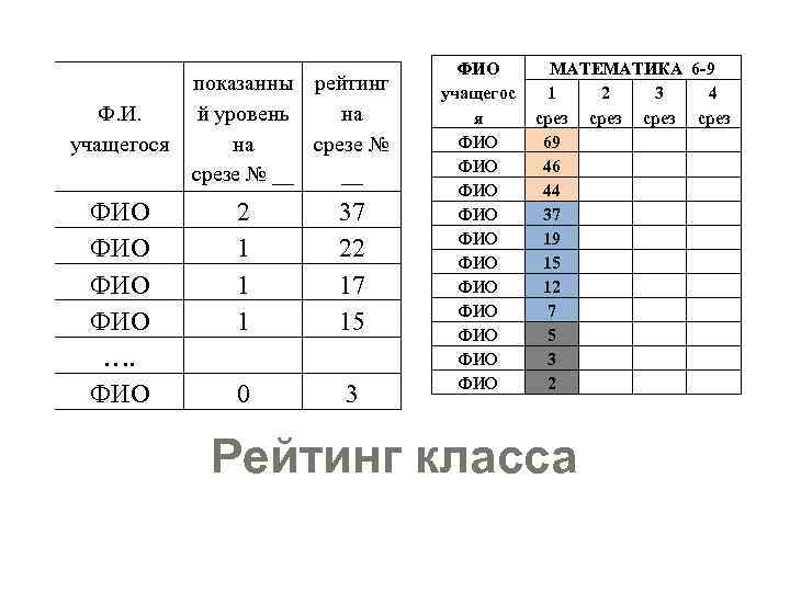 Ф. И. учащегося ФИО ФИО …. ФИО показанны рейтинг й уровень на на срезе