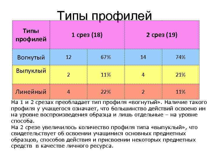 Типы профилей Вогнутый Выпуклый Линейный 1 срез (18) 2 срез (19) 12 67% 14