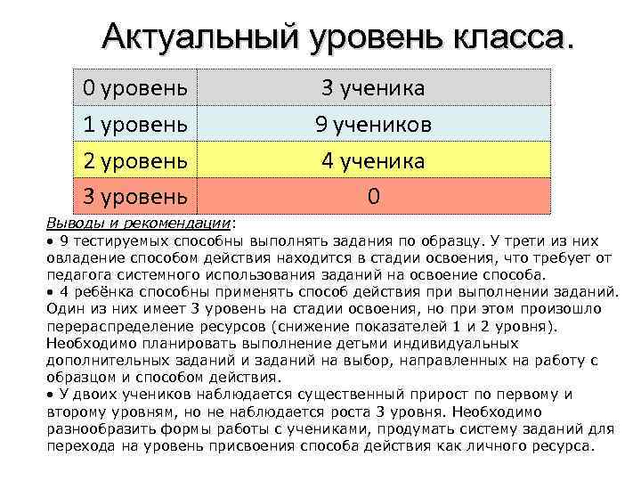 Актуальный уровень класса. 0 уровень 1 уровень 2 уровень 3 ученика 9 учеников 4