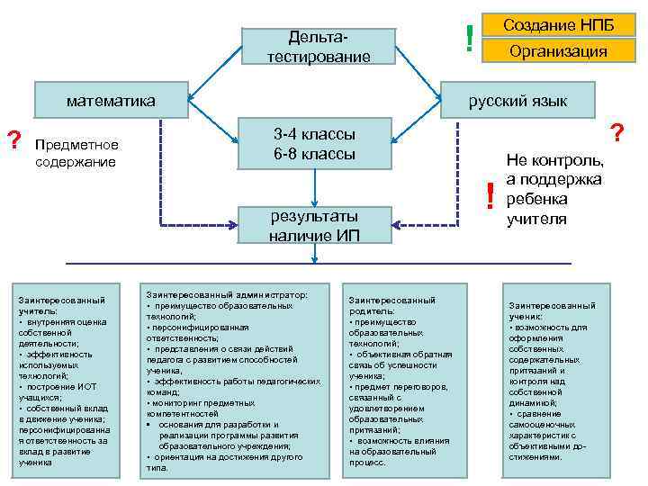 Дельтатестирование математика ? Предметное содержание ! Организация русский язык ? 3 -4 классы 6