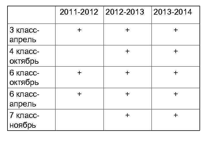 2011 -2012 -2013 3 классапрель 4 классоктябрь 6 классапрель 7 классноябрь + 2013 -2014