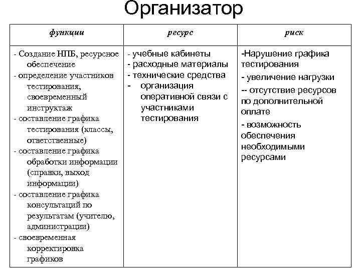 Организатор функции - Создание НПБ, ресурсное обеспечение - определение участников тестирования, своевременный инструктаж -