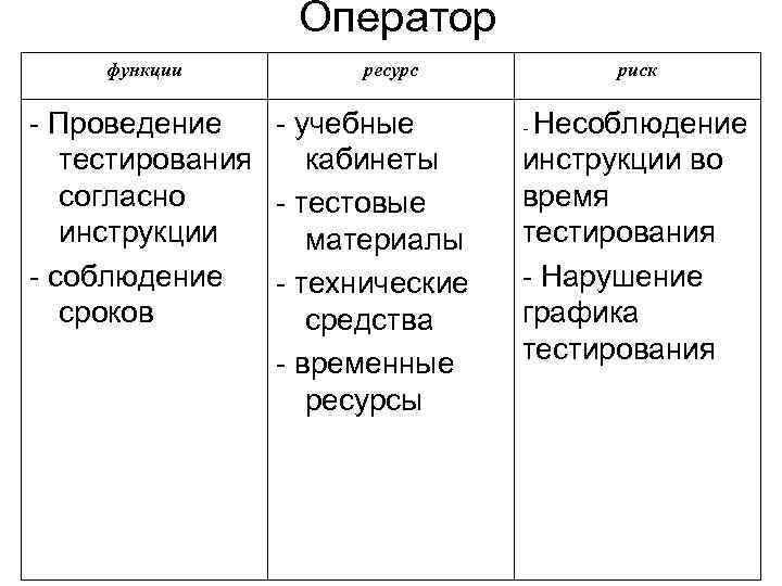 Оператор функции ресурс - Проведение - учебные тестирования кабинеты согласно - тестовые инструкции материалы